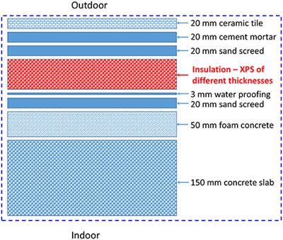 Hygrothermal Performance of Cool Roofs Subjected to Saudi Climates